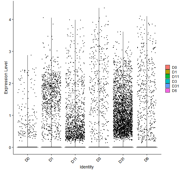 Violin plot by developmental stage