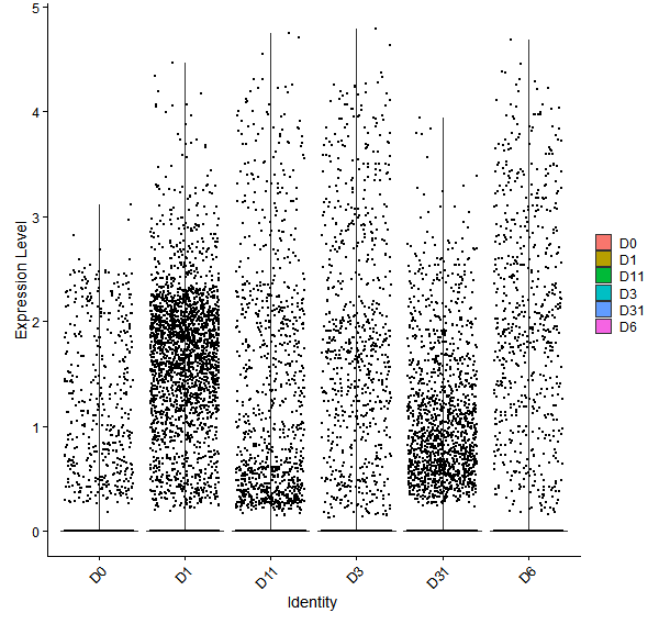 Violin plot by developmental stage