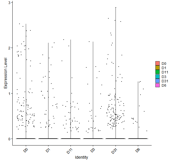 Violin plot by developmental stage