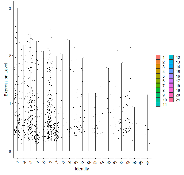 Violin plot by cell cluster