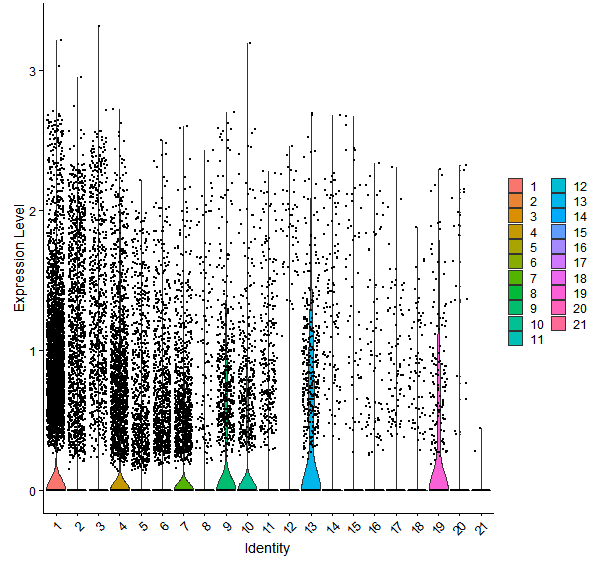 Violin plot by cell cluster