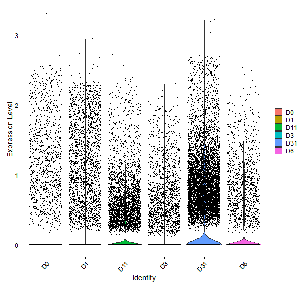 Violin plot by developmental stage