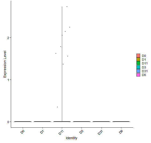 Violin plot by developmental stage