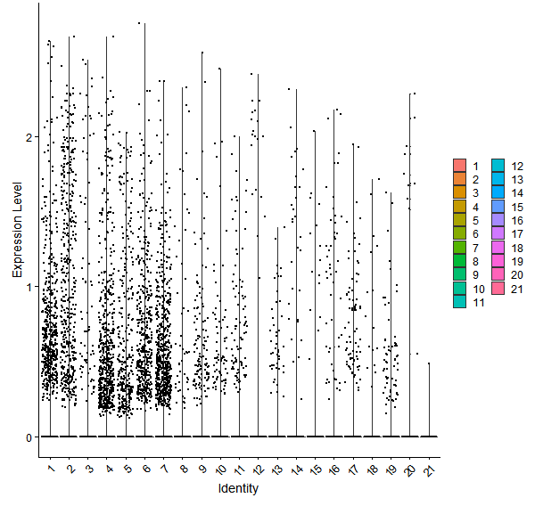 Violin plot by cell cluster