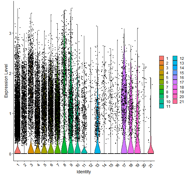 Violin plot by cell cluster