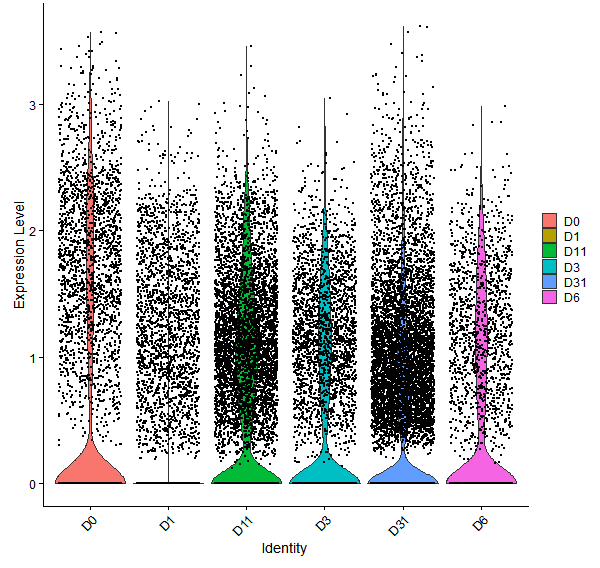 Violin plot by developmental stage