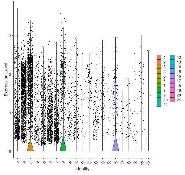 Violin plot by cell cluster
