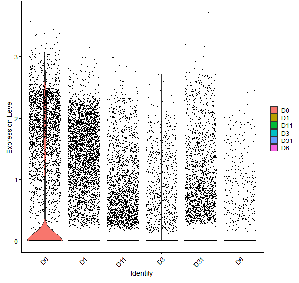 Violin plot by developmental stage