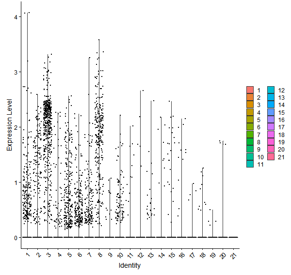 Violin plot by cell cluster