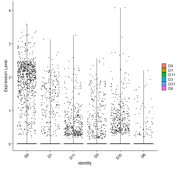 Violin plot by developmental stage
