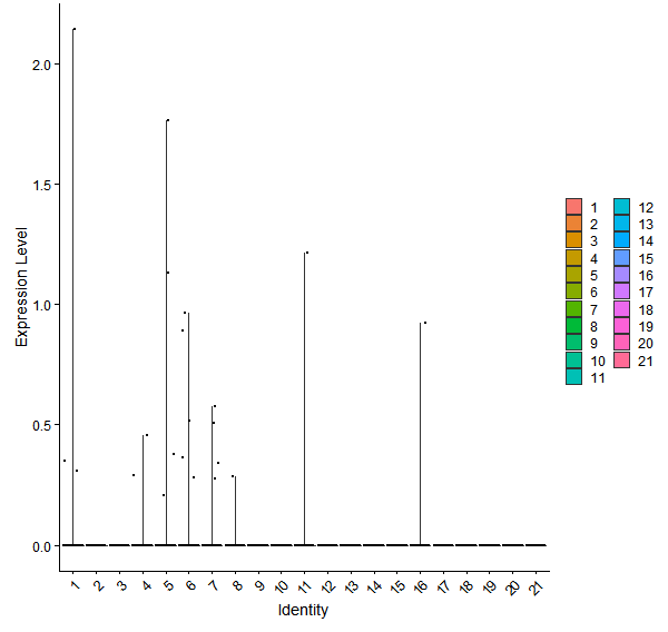 Violin plot by cell cluster