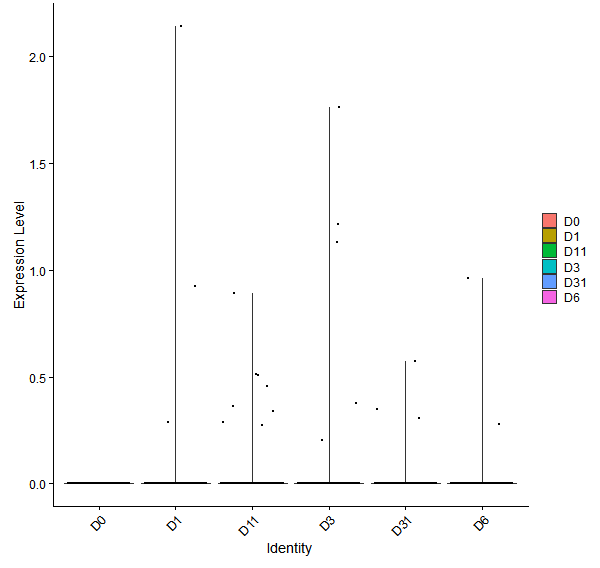Violin plot by developmental stage