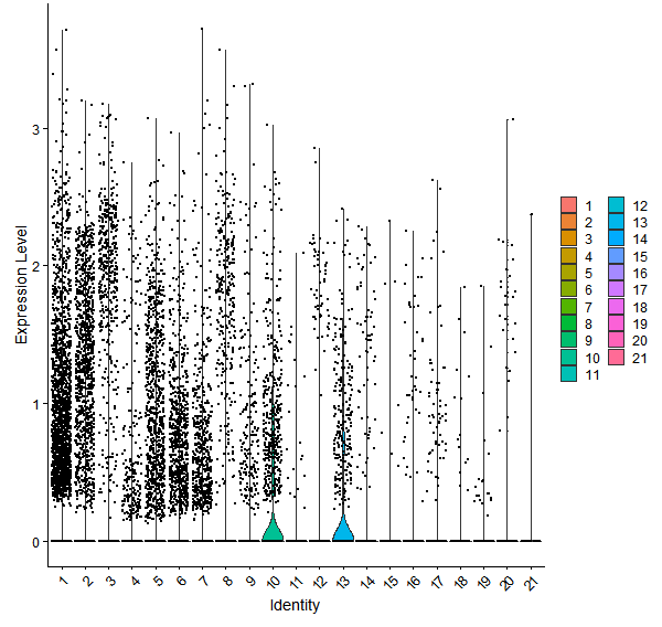 Violin plot by cell cluster