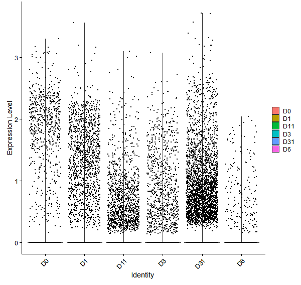 Violin plot by developmental stage