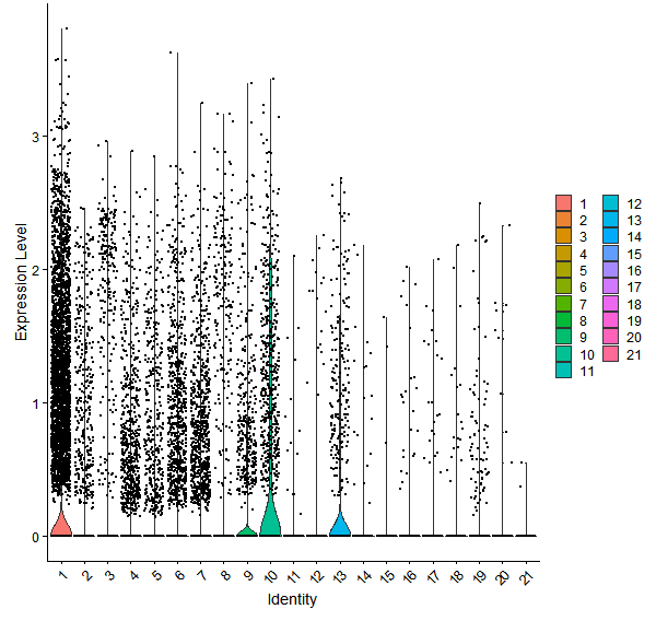 Violin plot by cell cluster
