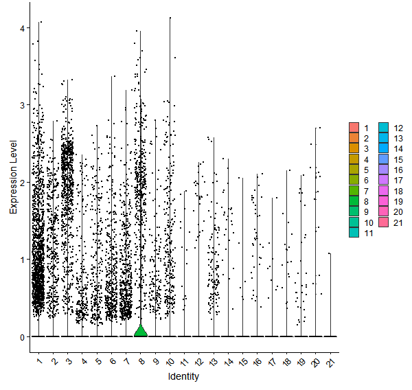 Violin plot by cell cluster