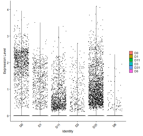 Violin plot by developmental stage