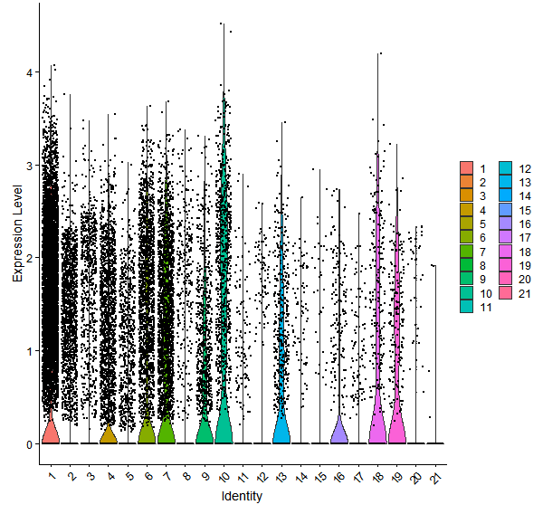 Violin plot by cell cluster