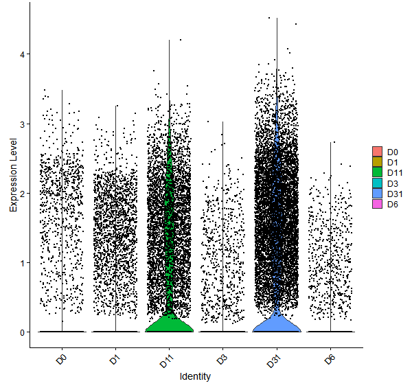 Violin plot by developmental stage
