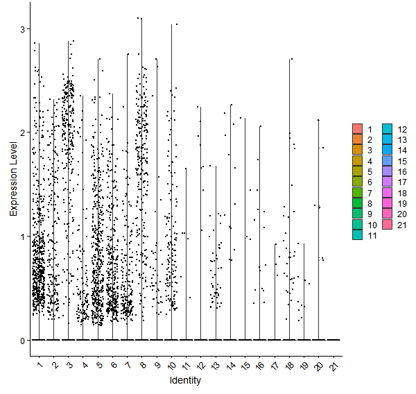 Violin plot by cell cluster