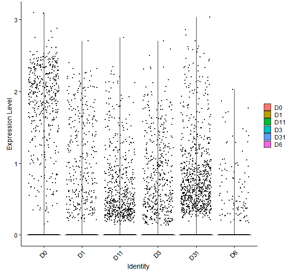 Violin plot by developmental stage