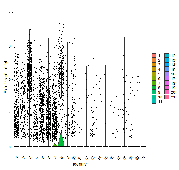 Violin plot by cell cluster