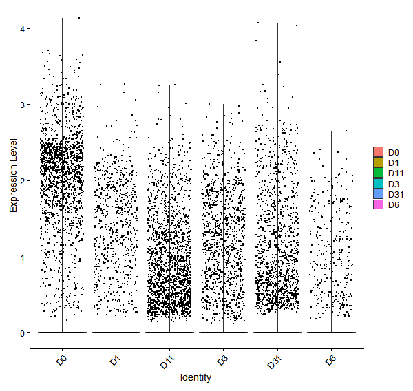 Violin plot by developmental stage