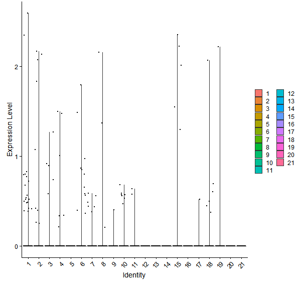 Violin plot by cell cluster