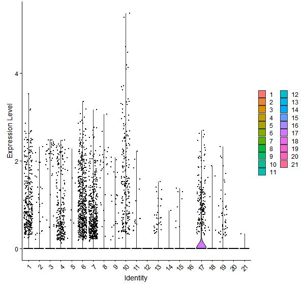 Violin plot by cell cluster