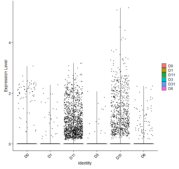 Violin plot by developmental stage