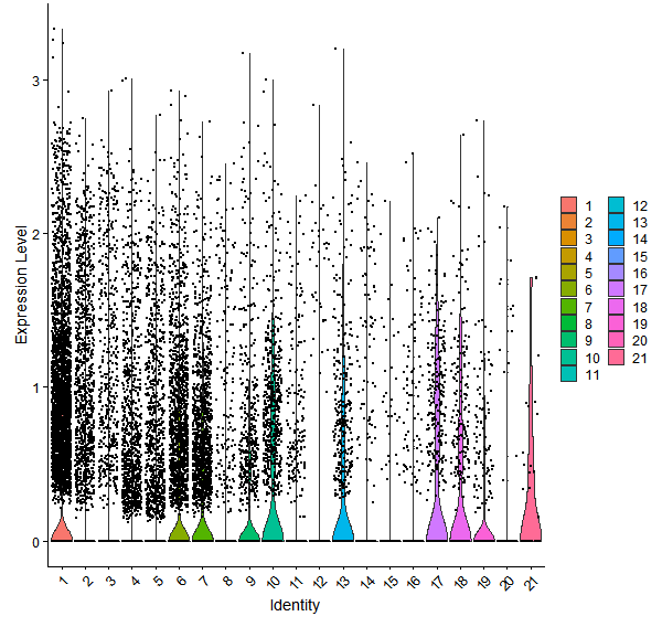 Violin plot by cell cluster