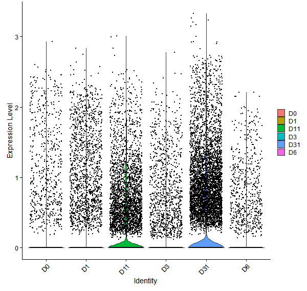 Violin plot by developmental stage