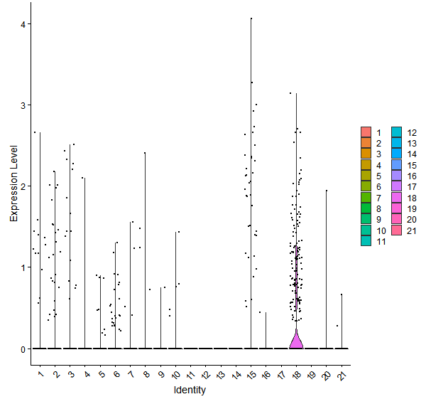 Violin plot by cell cluster