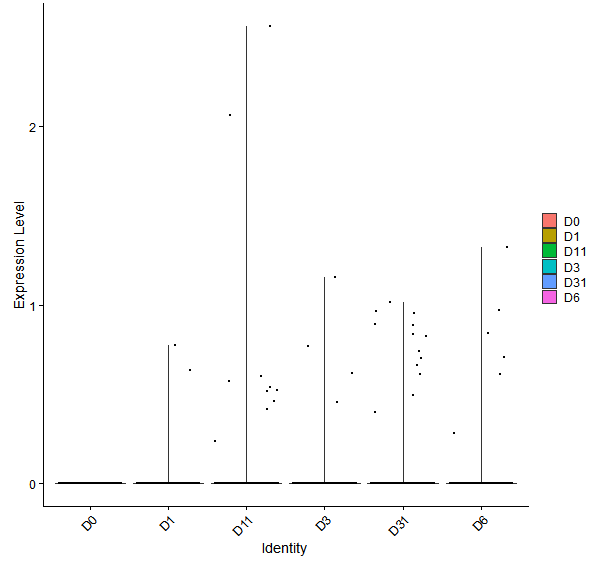 Violin plot by developmental stage