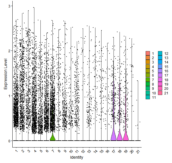Violin plot by cell cluster