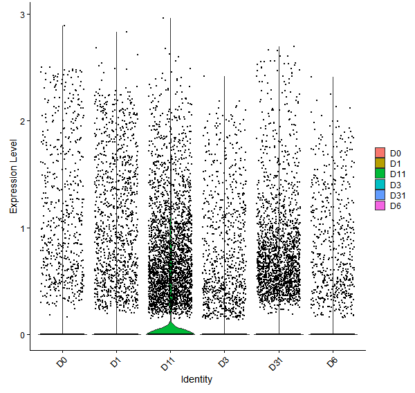 Violin plot by developmental stage