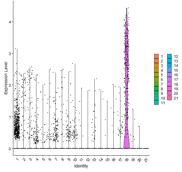 Violin plot by cell cluster
