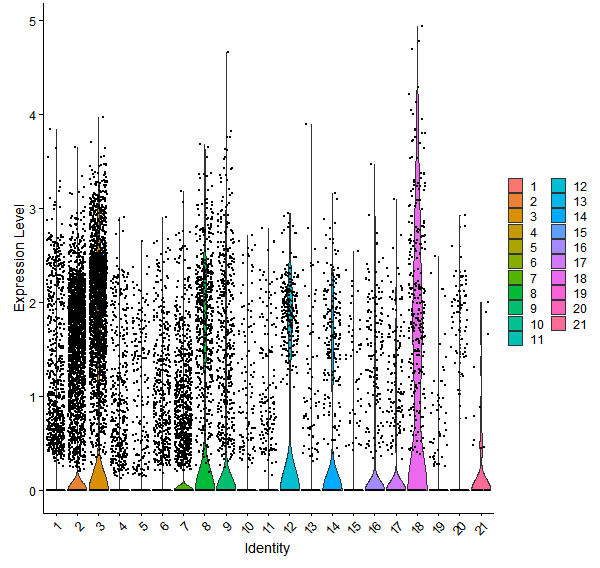 Violin plot by cell cluster