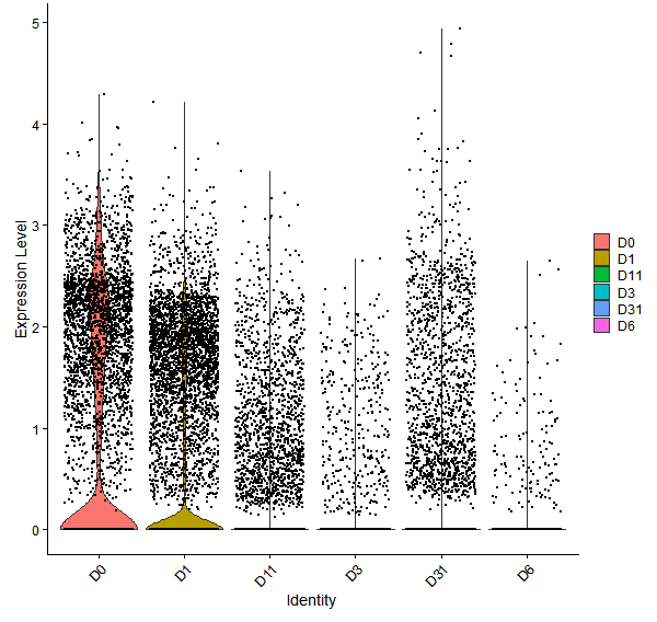 Violin plot by developmental stage