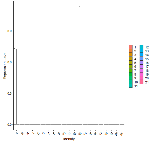 Violin plot by cell cluster