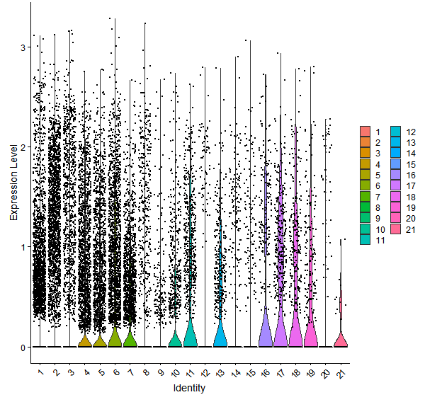 Violin plot by cell cluster