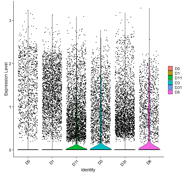 Violin plot by developmental stage