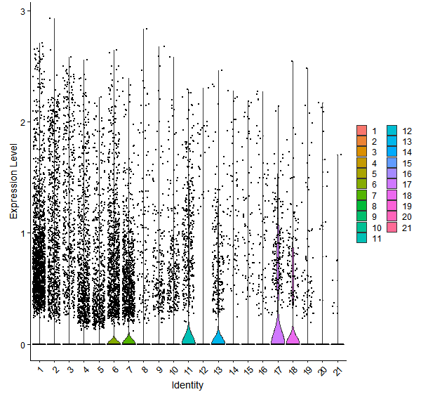 Violin plot by cell cluster