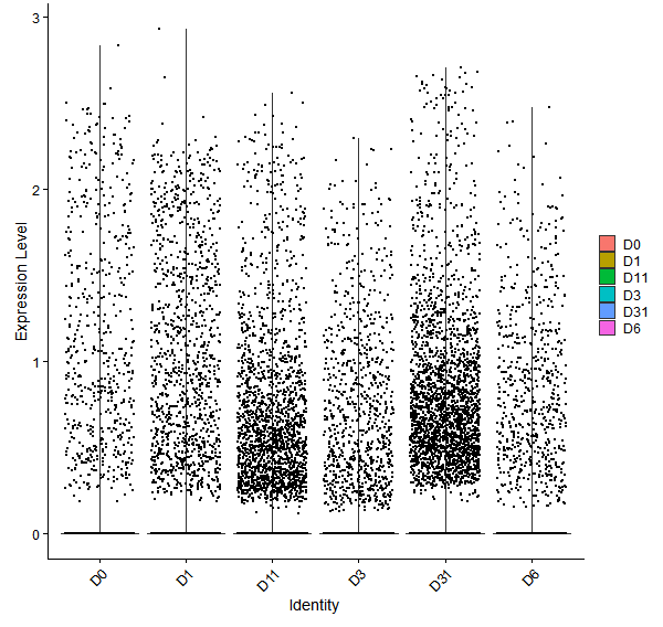 Violin plot by developmental stage