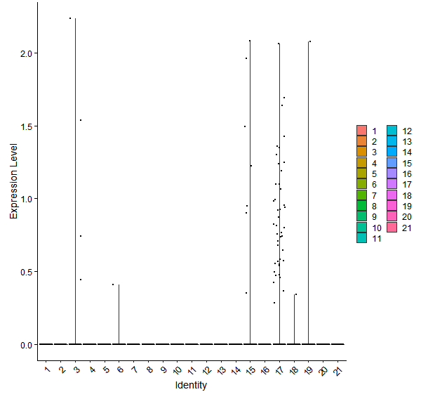 Violin plot by cell cluster