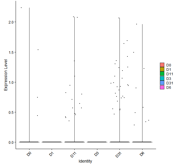 Violin plot by developmental stage