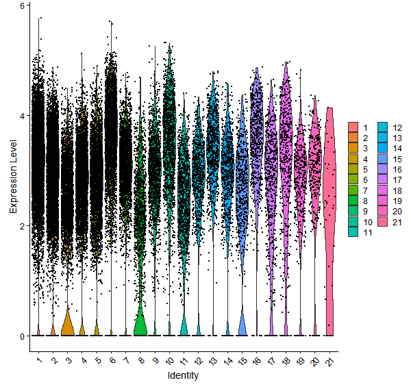 Violin plot by cell cluster