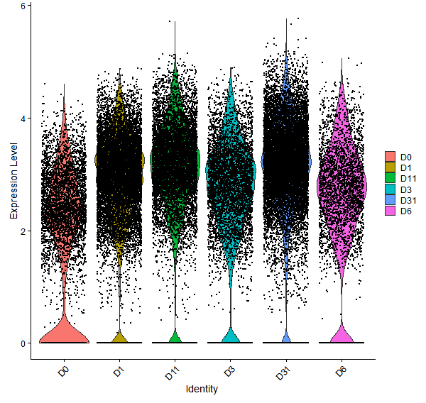 Violin plot by developmental stage