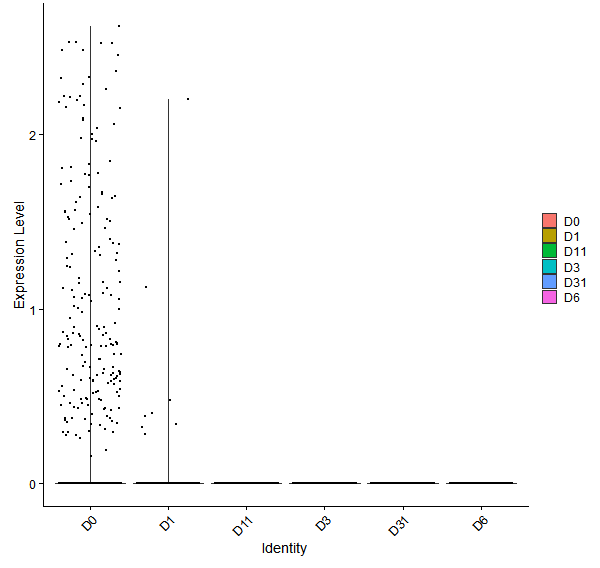 Violin plot by developmental stage