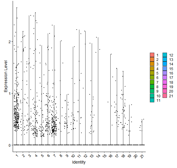 Violin plot by cell cluster